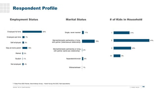 94
Men
T. Rowe Price 2020 Parents, Kids & Money Survey – Parent Survey N=2,030 (Total respondents)
Respondent Profile
Empl...