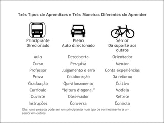 Três Tipos de Aprendizes e Três Maneiras Diferentes de Aprender




   Principiante                 Pleno                        Sênior
   Direcionado             Auto direcionado              Dá suporte aos
                                                             outros
        Aula                   Descoberta                   Orientador
        Curso                   Pesquisa                      Mentor
      Professor           Julgamento e erro            Conta experiências
        Prova                 Colaboração                   Dá retorno
     Graduação              Questionamento                    Cultiva
      Currículo            “leitura diagonal”                 Modela
      Ouvinte                  Observador                     Reflete
     Instruções                 Conversa                     Conecta
 Obs: uma pessoa pode ser um principiante num tipo de conhecimento e um
 senior em outros.
 