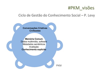 #PKM_visões
Ciclo de Gestão do Conhecimento Social – P. Levy


  Conversações Criativas
       Civilizadas


    Memória Comum
 Dados multimídia, software
   Metadados semânticos
        Avaliação
  Conhecimento explícito




                              PKM
 