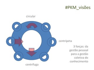 #PKM_visões
circular




             centrípeta
                        3 forças: da
                     gestão pessoal
                      para a gestão
                         coletiva do
                     conhecimento
centrífuga
 