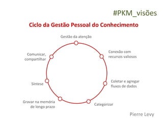 #PKM_visões
   Ciclo da Gestão Pessoal do Conhecimento
                     Gestão da atenção


                                                 Conexão com
 Comunicar,
                                                 recursos valiosos
compartilhar




                                                  Coletar e agregar
    Síntese
                                                  fluxos de dados


Gravar na memória
                                         Categorizar
    de longo prazo
                                                             Pierre Levy
 