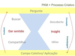 PKM + Processo Criativo

                            Pergunta

             Buscar




                                                      Concepção
                                         Descoberta
Feedback




           Dar sentido                    Insight




                                                        Prototipagem
           Compartilhar                    Idéias


                      Campo Coletivo/ Aplicação
 