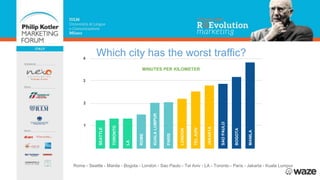 Which city has the worst traffic?
MINUTES PER KILOMETER
SEATTLE
TORONTO
LA
ROME
KUALALUMPUR
PARIS
LONDON
TELAVIV
JAKARTA
SAOPAULO
BOGOTA
MANILA
1
2
3
4
Rome - Seattle - Manila - Bogota - London - Sao Paulo - Tel Aviv - LA - Toronto - Paris - Jakarta - Kuala Lumpur
 