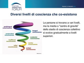 Diversi livelli di coscienza che co-esistono
Le persone si trovano a vari livelli,
ma la media o "centro di gravità”
dello stadio di coscienza collettivo
si evolve gradualmente a livelli
superiori.
 