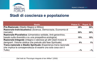 Stadi di coscienza e popolazione
 