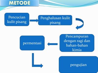 Pencucian 
kulit pisang 
Penghalusan kulit 
pisang 
Pencampuran 
dengan ragi dan 
bahan-bahan 
kimia 
permentasi 
pengujian 
 