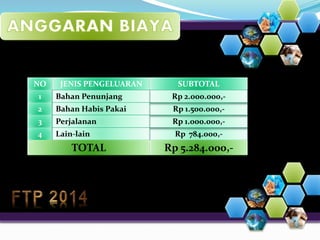 NO 
1 
2 
3 
4 
JENIS PENGELUARAN SUBTOTAL 
Bahan Penunjang 
Bahan Habis Pakai 
Perjalanan 
Lain-lain Rp 784.000,- 
Rp 2.000.000,- 
Rp 1.500.000,- 
Rp 1.000.000,- 
TOTAL Rp 5.284.000,- 
 