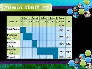 Kegiatan 
Bulan 1 Bulan 2 Bulan 3 Bulan 4 Target 
1 2 3 4 1 2 3 4 1 2 3 4 1 2 3 4 Penca 
PJ 
paian 
Studi Pustaka 
100% dwi 
Pembuatan 
Proposal 
100% rizal 
Penelitian 
Tahap 1 
100% indah 
Penelitian 
Tahap 2 
100% regita 
Evaluasi 100% rizal 
