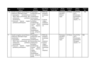 No
6

7

Kompetensi
Pokok
Sub Pokok
khusus
Bahasan
Bahasan
Setelah mengikuti tutorial khusus Pemantapan
1.PKM dan
mahasiswa diharapkan dapat :
pelaksanaan dan
perbaikan
1.menerapkan
prinsip-prinsip penilaian
pembelajar
PKM dalam perencanaan dan pembelajaran,
an
pelaksanaan
perbaikan perencanaan
pembelajaran;
dan pelaksanaan 2.Laporan
2.menyusun laporan singkat perbaikan
singkat
perbaikan pembelajaran
pembelajaran
perbaikan
melalui PKM,
pembelajar
serta
laporan
an
singkat
perbaikan
pembelajaran
(mata pelajaran
paud)
Setelah mengikuti tutorial khusus Pemantapan
1.PKM dan
mahasiswa diharapkan dapat
pelaksanaan dan
perbaikan
menjelaskan :
penilaian
pembelajar
1.menerapkan
prinsip-prinsip pembelajaran,
an
PKM dalam perencanaan dan perencanaan dan
(lanjutan)
pelaksanaan
perbaikan pelaksanaan
2.Laporan
pembelajaran;
perbaikan
singkat
2.menyusun laporan singkat pembelajaran
perbaikan
perbaikan pembelajaran
melalui PKM,
pembelajar
serta
laporan
an
singkat
(lanjutan)
perbaikan
pembelajaran
(mata pelajaran
paud)

Tgs Tutoril dlm
bobot nilai

Model
Tutorial
Partisipasi
Interaktif
Diskusi
tugas

Estimasi
waktu
120 Menit

Daftar
Pustaka
Tim PGTK,
2012,
Pemantapan
Kemampuan
Mengajar
Jakarta : UT

Partisipasi
Interaktif
Diskusi
tugas

120 Menit

Tim PGTK,
2012,
Pemantapan
Kemampuan
Mengajar
Jakarta : UT

Tutor I
Ke
VI

VII

 