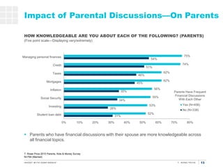 13
Impact of Parental Discussions—On Parents
T. Rowe Price 2015 Parents, Kids & Money Survey
N=794 (Married)
HOW KNOWLEDGE...