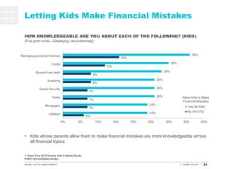 21
Letting Kids Make Financial Mistakes
T. Rowe Price 2015 Parents, Kids & Money Survey
N=881 (Kid completed survey)
HOW K...