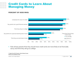 28
Credit Cards to Learn About
Managing Money
T. Rowe Price 2015 Parents, Kids & Money Survey
N=881 (Kid completed survey)...