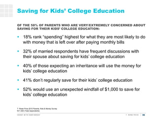36
Saving for Kids’ College Education
 18% rank “spending” highest for what they are most likely to do
with money that is...