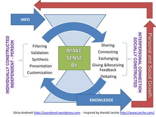 INFO MAKE SENSE  BY Interpersonal connection Sociallyconstructed Individually Constructed  Independent - Person Personal and Social Growth KNOWLEDGE Silvia Andreolihttp://saandreoli.wordpress.com  - Inspiredby Harold Jarchehttp://www.jarche.com/ 