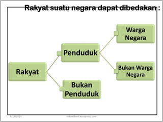 Rakyat suatu negara dapat dibedakan :
Rakyat
Penduduk
Warga
Negara
Bukan Warga
Negara
Bukan
Penduduk
9/18/2013 riskawikant.wordpress.com
 