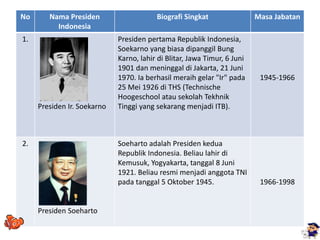 No Nama Presiden
Indonesia
Biografi Singkat Masa Jabatan
1.
Presiden Ir. Soekarno
Presiden pertama Republik Indonesia,
Soekarno yang biasa dipanggil Bung
Karno, lahir di Blitar, Jawa Timur, 6 Juni
1901 dan meninggal di Jakarta, 21 Juni
1970. Ia berhasil meraih gelar "Ir" pada
25 Mei 1926 di THS (Technische
Hoogeschool atau sekolah Tekhnik
Tinggi yang sekarang menjadi ITB).
1945-1966
2.
Presiden Soeharto
Soeharto adalah Presiden kedua
Republik Indonesia. Beliau lahir di
Kemusuk, Yogyakarta, tanggal 8 Juni
1921. Beliau resmi menjadi anggota TNI
pada tanggal 5 Oktober 1945. 1966-1998
 