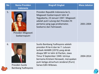 No Nama Presiden
Indonesia
Biografi Singkat Masa Jabatan
5.
Presiden Megawati
Soekarnoputri
Presiden Republik Indonesia ke-5,
Megawati Soekarnoputri lahir di
Yogyakarta, 23 Januari 1947. Megawati
adalah putri sulung dari Presiden RI
pertama yang juga proklamator,
Soekarno dan Fatmawati.
2001-2004
6.
Presiden Susilo
Bambang Yudhoyono
Susilo Bambang Yudhoyono adalah
presiden RI ke-6 dan ke 7. Lulusan
terbaik AKABRI (1973) yang akrab
disapa SBY ini lahir di Pacitan, Jawa
Timur 9 September 1949. Istrinya
bernama Kristiani Herawati, merupakan
putri ketiga almarhum Jenderal (Purn)
Sarwo Edhi Wibowo.
2004-2014
 