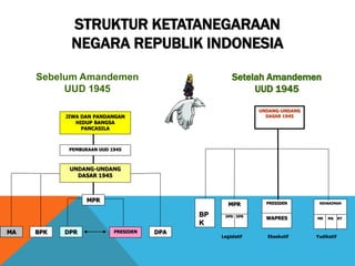 STRUKTUR KETATANEGARAAN
NEGARA REPUBLIK INDONESIA
Sebelum Amandemen
UUD 1945
JIWA DAN PANDANGAN
HIDUP BANGSA
PANCASILA
PEMBUKAAN UUD 1945
UNDANG-UNDANG
DASAR 1945
MPR
BPK DPRMA PRESIDEN DPA
UNDANG-UNDANG
DASAR 1945
DPD DPR
MPR KEHAKIMANPRESIDEN
WAPRES MK MA KY
Legislatif Eksekutif Yudikatif
BP
K
Setelah Amandemen
UUD 1945
 