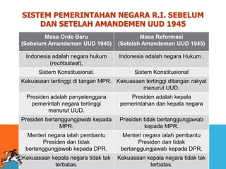 SISTEM PEMERINTAHAN NEGARA R.I. SEBELUM
DAN SETELAH AMANDEMEN UUD 1945
Masa Orde Baru
(Sebelum Amandemen UUD 1945)
Masa Reformasi
(Setelah Amandemen UUD 1945)
Indonesia adalah negara hukum
(rechtsstaat).
Indonesia adalah negara Hukum .
Sistem Konstitusional. Sistem Konstitusional
Kekuasaan tertinggi di tangan MPR. Kekuasaan tertinggi ditangan rakyat
menurut UUD.
Presiden adalah penyelenggara
pemerintah negara tertinggi
menurut UUD.
Presiden adalah kepala
pemerintahan dan kepala negara
Presiden bertanggungjawab kepada
MPR.
Presiden tidak bertanggungjawab
kepada MPR.
Menteri negara ialah pembantu
Presiden dan tidak
bertanggungjawab kepada DPR.
Menteri negara ialah pembantu
Presiden dan tidak
bertanggungjawab kepada DPR.
Kekuasaan kepala negara tidak tak
terbatas.
Kekuasaan kepala negara tidak tak
terbatas.
 