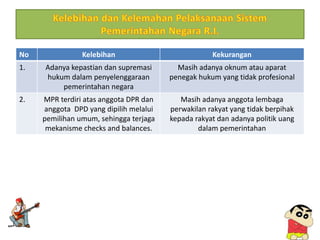 No Kelebihan Kekurangan
1. Adanya kepastian dan supremasi
hukum dalam penyelenggaraan
pemerintahan negara
Masih adanya oknum atau aparat
penegak hukum yang tidak profesional
2. MPR terdiri atas anggota DPR dan
anggota DPD yang dipilih melalui
pemilihan umum, sehingga terjaga
mekanisme checks and balances.
Masih adanya anggota lembaga
perwakilan rakyat yang tidak berpihak
kepada rakyat dan adanya politik uang
dalam pemerintahan
 