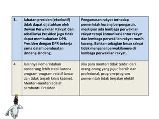 3. Jabatan presiden (eksekutif)
tidak dapat dijatuhkan oleh
Dewan Perwakilan Rakyat dan
sebaliknya Presiden juga tidak
dapat membubarkan DPR.
Presiden dengan DPR bekerja
sama dalam pembuatan
Undang-Undang.
Pengawasan rakyat terhadap
pemerintah kurang berpengaruh,
meskipun ada lembaga perwakilan
rakyat tetapi komunikasi antar rakyat
dan lembaga perwakilan rakyat masih
kurang. Bahkan sebagian besar rakyat
tidak mengenal perwakilannya di
lembaga perwakilan rakyat.
4. Jalannya Pemerintahan
cenderung lebih stabil karena
program-program relatif lancar
dan tidak terjadi krisis kabinet.
Menteri-menteri adalah
pembantu Presiden.
Jika para menteri tidak terdiri dari
orang-orang yang jujur, bersih dan
profesional, program-program
pemerintah tidak berjalan efektif
 