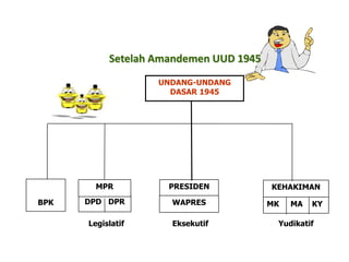 Setelah Amandemen UUD 1945
UNDANG-UNDANG
DASAR 1945

MPR
BPK

PRESIDEN

DPD DPR

WAPRES

Legislatif

Eksekutif

KEHAKIMAN
MK

MA

KY

Yudikatif

 