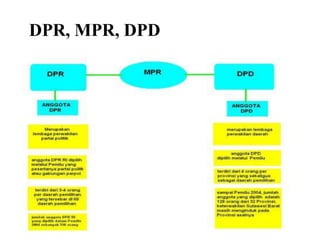 DPR, MPR, DPD

 