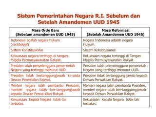Sistem Pemerintahan Negara R.I. Sebelum dan
Setelah Amandemen UUD 1945
Masa Orde Baru
(Sebelum amandemen UUD 1945)

Masa Reformasi
(Setelah Amandemen UUD 1945)

Indonesia adalah negara hukum
(rechtssaat)

Negara Indonesia adalah negara
Hukum.

Sistem Konstitusional

Sistem Konstitusional

Kekuasaan negara tertinggi di tangan
Majelis Permusyawaratan Rakyat.

Kekuasaan negara tertinggi di Tangan
Majelis Permusyawaratan Rakyat

Presiden ialah penyelenggara peme-rintah
Negara yang tertinggi menurut UUD.

Presiden ialah penyelenggara pemerintah
Negara yang tertinggi menurut UUD.

Presiden tidak bertanggungjawab ke-pada Presiden tidak bertanggung jawab kepada
Dewan Perwakilan Rakyat.
Dewan Perwakilan Rakyat.
Menteri negara ialah pembantu Presiden, Menteri negara ialah pembantu Presiden,
menteri negara tidak ber-tanggungjawab menteri negara tidak ber-tanggungjawab
kepada Dewan Perwa-kilan Rakyat.
kepada Dewan Perwakilan Rakyat.
Kekuasaan Kepala Negara tidak tak
terbatas.

Kekuasaan Kepala Negara tidak tak
terbatas.

 
