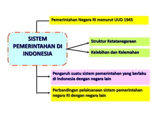Pemerintahan Negara RI menurut UUD 1945

SISTEM
PEMERINTAHAN DI
INDONESIA

Struktur Ketatanegaraan
Kelebihan dan Kelemahan

Pengaruh suatu sistem pemerintahan yang berlaku
di Indonesia dengan negara lain

Perbandingan pelaksanaan sistem pemerintahan
negara RI dengan negara lain

 