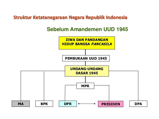 Struktur Ketatanegaraan Sebelum Dan Sesudah Amandemen