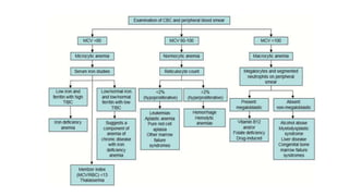 APPROACH TO ANAEMIA | PPTX