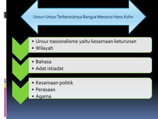 Unsur-UnsurTerbentuknya Bangsa Menurut Hans Kohn
• Unsur nasionalisme yaitu kesamaan keturunan
• Wilayah
• Bahasa
• Adat istiadat
• Kesamaan politik
• Perasaan
• Agama