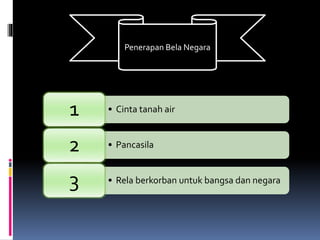 Penerapan Bela Negara
• Cinta tanah air1
• Pancasila2
• Rela berkorban untuk bangsa dan negara3