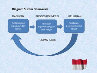 Tuntutan dan
dukungan dari
rakyat
Tuntutan
dipertimbangkan
oleh rakyat
Peraturan-
peraturan untuk
rakyat
Diagram Sistem Demokrasi
MASUKAN PROSES KONVERSI KELUARAN
UMPAN BALIK
 
