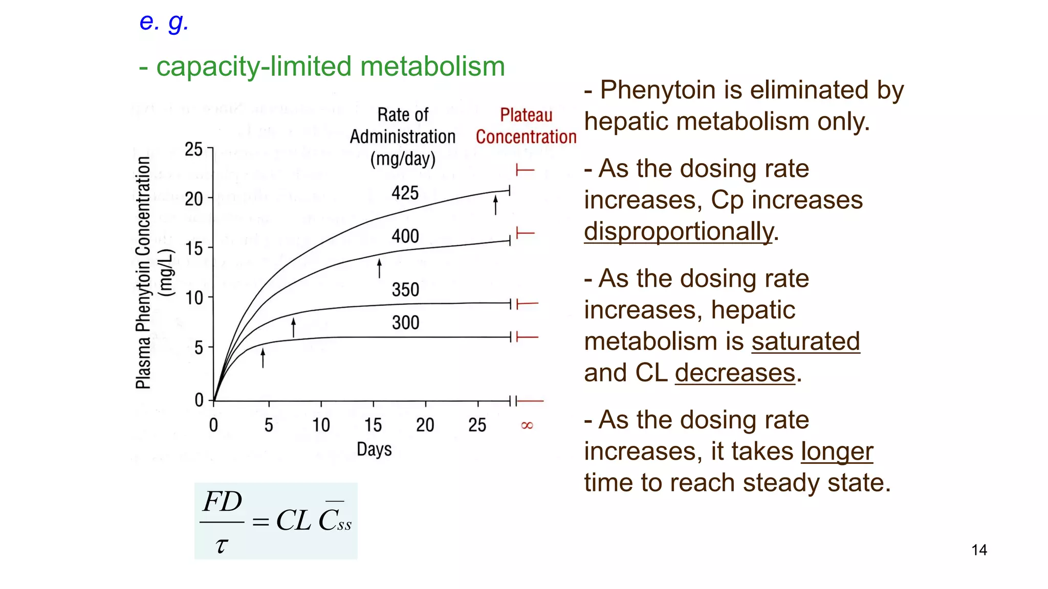 14
- capacity-limited metabolism
e. g.
- Phenytoin is eliminated by
hepatic metabolism only.
- As the dosing rate
increases, Cp increases
disproportionally.
- As the dosing rate
increases, hepatic
metabolism is saturated
and CL decreases.
- As the dosing rate
increases, it takes longer
time to reach steady state.
ssCCL
FD


 