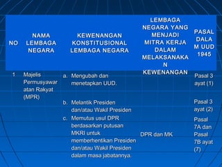 NNOO 
NNAAMMAA 
LLEEMMBBAAGGAA 
NNEEGGAARRAA 
KKEEWWEENNAANNGGAANN 
KKOONNSSTTIITTUUSSIIOONNAALL 
LLEEMMBBAAGGAA NNEEGGAARRAA 
LLEEMMBBAAGGAA 
NNEEGGAARRAA YYAANNGG 
MMEENNJJAADDII 
MMIITTRRAA KKEERRJJAA 
DDAALLAAMM 
MMEELLAAKKSSAANNAAKKAA 
NN 
KKEEWWEENNAANNGGAANN 
PPAASSAALL 
DDAALLAA 
MM UUUUDD 
11994455 
11 MMaajjeelliiss 
PPeerrmmuussyyaawwaarr 
aattaann RRaakkyyaatt 
((MMPPRR)) 
aa.. MMeenngguubbaahh ddaann 
mmeenneettaappkkaann UUUUDD.. 
PPaassaall 33 
aayyaatt ((11)) 
bb.. MMeellaannttiikk PPrreessiiddeenn 
ddaann//aattaauu WWaakkiill PPrreessiiddeenn 
PPaassaall 33 
aayyaatt ((22)) 
cc.. MMeemmuuttuuss uussuull DDPPRR 
bbeerrddaassaarrkkaann ppuuttuussaann 
MMKKRRII uunnttuukk 
mmeemmbbeerrhheennttiikkaann PPrreessiiddeenn 
ddaann//aattaauu WWaakkiill PPrreessiiddeenn 
ddaallaamm mmaassaa jjaabbaattaannnnyyaa.. 
DDPPRR ddaann MMKK 
PPaassaall 
77AA ddaann 
PPaassaall 
77BB aayyaatt 
((77)) 
 