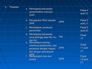 22 PPrreessiiddeenn 
aa.. MMeemmeeggaanngg kkeekkuuaassaaaann 
ppeemmeerriinnttaahhaann mmeennuurruutt 
UUUUDD.. 
PPaassaall 44 
aayyaatt ((11)) 
bb.. MMeennggaajjuukkaann RRUUUU kkeeppaaddaa 
DDPPRR.. DPR PPaassaall 55 
aayyaatt ((11)) 
cc.. MMeenneettaappkkaann ppeerraattuurraann 
ppeemmeerriinnttaahh 
PPaassaall 55 
aayyaatt ((22)) 
dd.. MMeemmeeggaanngg kkeekkuuaassaaaann 
yyaanngg tteerrttiinnggggii aattaass AADD,, AALL,, 
ddaann AAUU 
TTNNII Pasal 
1100 
ee.. MMeennyyaattaakkaann ppeerraanngg,, 
mmeemmbbuuaatt ppeerrddaammaaiiaann,, ddaann 
ppeerrjjaannjjiiaann ddeennggaann nneeggaarraa 
llaaiinn ddeennggaann ppeerrsseettuujjuuaann 
DDPPRR.. 
DDPPRR 
PPaassaall 
1111 aayyaatt 
((11)) 
ff.. MMeennggaannggkkaatt dduuttaa ddaann 
kkoonnssuull DDPPRR 
PPaassaall 
1133 aayyaatt 
((11)) 
 