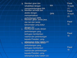 gg.. MMeemmbbeerrii ggrraassii ddaann 
rreehhaabbiilliittaassii ddeennggaann 
mmeemmppeerrttiimmbbaannggkkaann MMAA 
MMAA 
PPaassaall 
1144 aayyaatt 
((11)) 
hh.. MMeemmbbeerrii aammnneessttii ddaann 
aabboolliissii ddeennggaann 
mmeemmppeerrhhaattiikkaann 
ppeerrttiimmbbaannggaann DDPPRR 
DDPPRR 
PPaassaall 
1144 aayyaatt 
((22)) 
ii.. MMeemmbbeerrii ggeellaarr,, ttaannddaa jjaassaa,, 
ddaann llaaiinn--llaaiinn ttaannddaa 
kkeehhoorrmmaattaann yyaanngg ddiiaattuurr 
ddeennggaann UUUU 
PPaassaall 
1155 
jj.. MMeemmbbeennttuukk ssuuaattuu ddeewwaann 
ppeerrttiimmbbaannggaann yyaanngg 
bbeerrttuuggaass mmeemmbbeerriikkaann 
nnaassiihhaatt ddaann ppeerrttiimmbbaannggaann 
kkeeppaaddaa PPrreessiiddeenn,, yyaanngg 
sseellaannjjuuttnnyyaa ddiiaattuurr ddaallaamm UUUU 
PPaassaall 
1166 
kk.. MMeemmbbeennttuukk ssuuaattuu ddeewwaann 
ppeerrttiimmbbaannggaann yyaanngg 
bbeerrttuuggaass mmeemmbbeerriikkaann 
nnaassiihhaatt ddaann ppeerrttiimmbbaannggaann 
kkeeppaaddaa PPrreessiiddeenn,, yyaanngg 
sseellaannjjuuttnnyyaa ddiiaattuurr ddaallaamm UUUU 
PPaassaall 
1166 
 