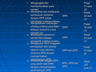 ll.. MMeennggaannggkkaatt ddaann 
mmeemmbbeerrhheennttiikkaann ppaarraa 
mmeenntteerrii 
PPaassaall 
1177 aayyaatt 
((22)) 
mm.. MMeemmbbaahhaass ddaann mmeellaakkuukkaann 
ppeerrsseettuujjuuaann bbeerrssaammaa 
ddeennggaann DDPPRR sseettiiaapp 
rraannccaannggaann uunnddaanngg--uunnddaanngg.. 
DDPPRR 
PPaassaall 
2200 aayyaatt 
((22)) 
nn.. MMeennggeessaahhkkaann rraannccaannggaann 
uunnddaanngg--uunnddaanngg yyaanngg tteellaahh 
ddiisseettuujjuuii bbeerrssaammaa uunnttuukk 
mmeennjjaaddii UUUU 
DDPPRR 
PPaassaall 
2222 aayyaatt 
((11)) 
oo.. MMeenneettaappkkaann ppeerraattuurraann 
ppeemmeerriinnttaahh sseebbaaggaaii 
ppeennggggaannttii uunnddaanngg--uunnddaanngg 
DDPPRR 
PPaassaall 
2222 aayyaatt 
((11)) 
pp.. MMeennggaajjuukkaann RRUUUU aannggggaarraann 
ppeennddaappaattaann ddaann bbeellaannjjaa 
nneeggaarraa uunnttuukk ddiibbaahhaass 
bbeerrssaammaa DDPPRR ddeennggaann 
mmeemmppeerrhhaattiikkaann 
ppeerrttiimmbbaannggaann DDPPDD 
DDPPRR ddaann DDPPDD 
PPaassaall 
2233 aayyaatt 
((22)) 
qq.. MMeerreessmmiikkaann aannggggoottaa BBPPKK 
yyaanngg ddiippiilliihh oolleehh DDPPRR 
ddeennggaann mmeemmppeerrhhaattiikkaann 
ppeerrttiimmbbaannggaann DDPPDD 
BBPPKK,, DDPPRR ddaann 
DDPPDD 
PPaassaall 
2233FF 
aayyaatt ((11)) 
 
