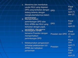 cc.. MMeenneerriimmaa ddaann mmeemmbbaahhaass 
uussuullaann RRUUUU yyaanngg ddiiaajjuukkaann 
DDPPDD yyaanngg bbeerrkkaaiittaann ddeennggaann 
bbiiddaanngg tteerrtteennttuu ddeennggaann 
mmeennggiikkuuttsseerrttaakkaannnnyyaa ddaallaamm 
ppeemmbbaahhaassaann 
DDPPDD 
PPaassaall 
2222DD 
aayyaatt ((11)) 
ddaann ((22)) 
dd.. MMeemmppeerrhhaattiikkaann 
ppeerrttiimmbbaannggaann DDPPDD aattaass 
RRUUUU AAPPBBNN ddaann RRUUUU yyaanngg 
bbeerrkkaaiittaann ddeennggaann ppaajjaakk,, 
ppeennddiiddiikkaann,, ddaann aaggaammaa 
DDPPDD 
PPaassaall 
2222DD 
aayyaatt ((22)) 
ee.. MMeenneettaappkkaann AAPPBBNN 
bbeerrssaammaa PPrreessiiddeenn ddeennggaann 
mmeemmppeerrhhaattiikkaann 
ppeerrttiimmbbaannggaann DDPPDD 
PPrreessiiddeenn ddaann DDPPDD 
PPaassaall 
2233 aayyaatt 
((22)) 
ff.. MMeellaakkssaannaakkaann ppeennggaawwaassaann 
tteerrhhaaddaapp ppeellaakkssaannaaaann UUUU 
AAPPBBNN ddaann kkeebbiijjaakkaann 
ppeemmeerriinnttaahh 
PPrreessiiddeenn 
PPaassaall 
2200AA 
aayyaatt ((11)) 
ddaann 
PPaassaall 
2222DD 
aayyaatt ((33)) 
 