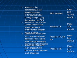 ii.. MMeemmbbaahhaass ddaann 
mmeenniinnddaakkllaannjjuuttii hhaassiill 
ppeemmeerriikkssaaaann aattaass 
ppeerrttaanngggguunnggjjaawwaabbaann 
kkeeuuaannggaann nneeggaarraa yyaanngg 
ddiissaammppaaiikkaann oolleehh BBPPKK 
BBPPKK,, PPrreessiiddeenn 
PPaassaall 
2222EE 
aayyaatt ((22)) 
ddaann ((33)) 
jj.. MMeemmbbeerriikkaann ppeerrsseettuujjuuaann 
kkeeppaaddaa PPrreessiiddeenn aattaass 
ppeennggaannggkkaattaann ddaann 
ppeemmbbeerrhheennttiiaann aannggggoottaa 
KKoommiissii YYuuddiissiiaall 
PPrreessiiddeenn,, KKYY 
PPaassaall 
2244BB 
aayyaatt ((33)) 
kk.. MMeemmbbeerriikkaann ppeerrsseettuujjuuaann 
ccaalloonn hhaakkiimm aagguunngg yyaanngg 
ddiiaajjuukkaann KKoommiissii YYuuddiissiiaall 
uunnttuukk ddiitteettaappkkaann sseebbaaggaaii 
hhaakkiimm aagguunngg oolleehh PPrreessiiddeenn 
PPrreessiiddeenn,, KKYY,, ddaann 
MMAA 
PPaassaall 
2244AA 
aayyaatt ((33)) 
ll.. MMeennggaajjuukkaann ttiiggaa oorraanngg 
ccaalloonn aannggggoottaa hhaakkiimm 
kkoonnssttiittuussii kkeeppaaddaa PPrreessiiddeenn 
uunnttuukk ddiitteettaappkkaann 
PPrreessiiddeenn,, MMKK 
PPaassaall 
2244CC 
aayyaatt ((33)) 
 