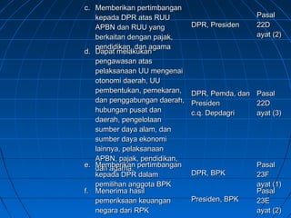cc.. MMeemmbbeerriikkaann ppeerrttiimmbbaannggaann 
kkeeppaaddaa DDPPRR aattaass RRUUUU 
AAPPBBNN ddaann RRUUUU yyaanngg 
bbeerrkkaaiittaann ddeennggaann ppaajjaakk,, 
ppeennddiiddiikkaann,, ddaann aaggaammaa 
DDPPRR,, PPrreessiiddeenn 
PPaassaall 
2222DD 
aayyaatt ((22)) 
dd.. DDaappaatt mmeellaakkuukkaann 
ppeennggaawwaassaann aattaass 
ppeellaakkssaannaaaann UUUU mmeennggeennaaii 
oottoonnoommii ddaaeerraahh,, UUUU 
ppeemmbbeennttuukkaann,, ppeemmeekkaarraann,, 
ddaann ppeennggggaabbuunnggaann ddaaeerraahh,, 
hhuubbuunnggaann ppuussaatt ddaann 
ddaaeerraahh,, ppeennggeelloollaaaann 
ssuummbbeerr ddaayyaa aallaamm,, ddaann 
ssuummbbeerr ddaayyaa eekkoonnoommii 
llaaiinnnnyyaa,, ppeellaakkssaannaaaann 
AAPPBBNN,, ppaajjaakk,, ppeennddiiddiikkaann,, 
ddaann aaggaammaa.. 
DDPPRR,, PPeemmddaa,, ddaann 
PPrreessiiddeenn 
cc..qq.. DDeeppddaaggrrii 
PPaassaall 
2222DD 
aayyaatt ((33)) 
ee.. MMeemmbbeerriikkaann ppeerrttiimmbbaannggaann 
kkeeppaaddaa DDPPRR ddaallaamm 
ppeemmiilliihhaann aannggggoottaa BBPPKK 
DDPPRR,, BBPPKK 
PPaassaall 
2233FF 
aayyaatt ((11)) 
ff.. MMeenneerriimmaa hhaassiill 
ppeemmeerriikkssaaaann kkeeuuaannggaann 
nneeggaarraa ddaarrii RRPPKK 
PPrreessiiddeenn,, BBPPKK 
PPaassaall 
2233EE 
aayyaatt ((22)) 
 