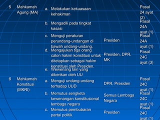 55 MMaahhkkaammaahh 
AAgguunngg ((MMAA)) 
aa.. MMeellaakkuukkaann kkeekkuuaassaaaann 
kkeehhaakkiimmaann 
PPaassaall 
2244 aayyaatt 
((22)) 
bb.. MMeennggaaddiillii ppaaddaa ttiinnggkkaatt 
kkaassaassii 
PPaassaall 
2244AA 
aayyaatt ((11)) 
cc.. MMeenngguujjii ppeerraattuurraann 
ppeerruunnddaanngg--uunnddaannggaann ddii 
bbaawwaahh uunnddaanngg--uunnddaanngg.. 
PPrreessiiddeenn 
PPaassaall 
2244AA 
aayyaatt ((11)) 
dd.. MMeennggaajjuukkaann ttiiggaa oorraanngg 
ccaalloonn hhaakkiimm kkoonnssttiittuussii uunnttuukk 
ddiitteettaappkkaann sseebbaaggaaii hhaakkiimm 
kkoonnssttiittuussii oolleehh PPrreessiiddeenn.. 
PPrreessiiddeenn,, DDPPRR,, 
MMKK 
PPaassaall 
2244CC 
aayyaatt ((33)) 
ee.. WWeewweennaanngg llaaiinn yyaanngg 
ddiibbeerriikkaann oolleehh UUUU 
66 MMaahhkkaammaahh 
KKoonnssttiittuussii 
((MMKKRRII)) 
aa.. MMeenngguujjii uunnddaanngg--uunnddaanngg 
tteerrhhaaddaapp UUUUDD DPR, Presiden 
PPaassaall 
2244CC 
aayyaatt ((11)) 
bb.. MMeemmuuttuuss sseennggkkeettaa 
kkeewweennaannggaann kkoonnssttiittuussiioonnaall 
lleemmbbaaggaa nneeggaarraa 
SSeemmuuaa LLeemmbbaaggaa 
NNeeggaarraa 
PPaassaall 
2244CC 
aayyaatt ((11)) 
cc.. MMeemmuuttuuss ppeemmbbuubbaarraann 
ppaarrttaaii ppoolliittiikk Presiden 
PPaassaall 
2244CC 
aayyaatt ((11)) 
 