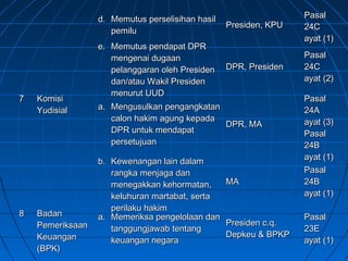 dd.. MMeemmuuttuuss ppeerrsseelliissiihhaann hhaassiill 
ppeemmiilluu Presiden, KPU 
PPaassaall 
2244CC 
aayyaatt ((11)) 
ee.. MMeemmuuttuuss ppeennddaappaatt DDPPRR 
mmeennggeennaaii dduuggaaaann 
ppeellaannggggaarraann oolleehh PPrreessiiddeenn 
ddaann//aattaauu WWaakkiill PPrreessiiddeenn 
mmeennuurruutt UUUUDD 
DDPPRR,, PPrreessiiddeenn 
PPaassaall 
2244CC 
aayyaatt ((22)) 
77 KKoommiissii 
YYuuddiissiiaall aa.. MMeenngguussuullkkaann ppeennggaannggkkaattaann 
ccaalloonn hhaakkiimm aagguunngg kkeeppaaddaa 
DDPPRR uunnttuukk mmeennddaappaatt 
ppeerrsseettuujjuuaann 
DDPPRR,, MMAA 
PPaassaall 
2244AA 
aayyaatt ((33)) 
PPaassaall 
2244BB 
bb.. KKeewweennaannggaann llaaiinn ddaallaamm aayyaatt ((11)) 
rraannggkkaa mmeennjjaaggaa ddaann 
mmeenneeggaakkkkaann kkeehhoorrmmaattaann,, 
kkeelluuhhuurraann mmaarrttaabbaatt,, sseerrttaa 
ppeerriillaakkuu hhaakkiimm 
MMAA 
PPaassaall 
2244BB 
aayyaatt ((11)) 
8 BBaaddaann 
PPeemmeerriikkssaaaann 
KKeeuuaannggaann 
((BBPPKK)) 
aa.. MMeemmeerriikkssaa ppeennggeelloollaaaann ddaann 
ttaanngggguunnggjjaawwaabb tteennttaanngg 
kkeeuuaannggaann nneeggaarraa 
PPrreessiiddeenn cc..qq.. 
DDeeppkkeeuu && BBPPKKPP 
PPaassaall 
2233EE 
aayyaatt ((11)) 
 