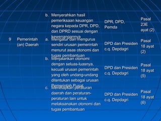 bb.. MMeennyyeerraahhkkaann hhaassiill 
ppeemmeerriikkssaaaann kkeeuuaannggaann 
nneeggaarraa kkeeppaaddaa DDPPRR,, DDPPDD,, 
ddaann DDPPRRDD sseessuuaaii ddeennggaann 
kkeewweennaannggaannnnyyaa 
DDPPRR,, DDPPDD,, 
PPeemmddaa 
PPaassaall 
2233EE 
aayyaatt ((22)) 
99 PPeemmeerriinnttaahh 
((aann)) DDaaeerraahh 
aa.. MMeennggaattuurr ddaann mmeenngguurruuss 
sseennddiirrii uurruussaann ppeemmeerriinnttaahh 
mmeennuurruutt aassaass oottoonnoommii ddaann 
ttuuggaass ppeemmbbaannttuuaann 
DDPPDD ddaann PPrreessiiddeenn 
cc..qq.. DDeeppddaaggrrii 
PPaassaall 
118 aayyaatt 
((22)) 
bb.. MMeennjjaallaannkkaann oottoonnoommii 
ddeennggaann sseelluuaass--lluuaassnnyyaa,, 
kkeeccuuaallii uurruussaann ppeemmeerriinnttaahh 
yyaanngg oolleehh uunnddaanngg--uunnddaanngg 
ddiitteennttuukkaann sseebbaaggaaii uurruussaann 
PPeemmeerriinnttaahh PPuussaatt 
DDPPDD ddaann PPrreessiiddeenn 
cc..qq.. DDeeppddaaggrrii 
PPaassaall 
118 aayyaatt 
((55)) 
cc.. MMeenneettaappkkaann ppeerraattuurraann 
ddaaeerraahh ddaann ppeerraattuurraann-- 
ppeerraattuurraann llaaiinn uunnttuukk 
mmeellaakkssaannaakkaann oottoonnoommii ddaann 
ttuuggaass ppeemmbbaannttuuaann 
DDPPDD ddaann PPrreessiiddeenn 
cc..qq.. DDeeppddaaggrrii 
PPaassaall 
118 aayyaatt 
((66)) 
 