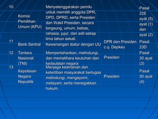 1100 
KKoommiissii 
PPeemmiilliihhaann 
UUmmuumm ((KKPPUU)) 
MMeennyyeelleennggggaarraakkaann ppeemmiilluu 
uunnttuukk mmeemmiilliihh aannggggoottaa DDPPRR,, 
DDPPDD,, DDPPRRDD,, sseerrttaa PPrreessiiddeenn 
ddaann WWaakkiill PPrreessiiddeenn,, sseeccaarraa 
llaannggssuunngg,, uummuumm,, bbeebbaass,, 
rraahhaassiiaa,, jjuujjuurr,, ddaann aaddiill sseettiiaapp 
lliimmaa ttaahhuunn sseekkaallii.. 
PPaassaall 
2222EE 
aayyaatt ((55)),, 
aayyaatt ((11)) 
ddaann 
aayyaatt ((22)) 
1111 
BBaannkk SSeennttrraall KKeewweennaannggaann ddiiaattuurr ddeennggaann UUUU DPR dan Presiden 
cc..qq.. DDeeppkkeeuu 
PPaassaall 
2233DD 
1122 TTeennttaarraa 
NNaassiioonnaall 
((TTNNII)) 
MMeemmppeerrttaahhaannkkaann,, mmeelliinndduunnggii,, 
ddaann mmeemmeelliihhaarraa kkeeuuttuuhhaann ddaann 
kkeeddaauullaattaann nneeggaarraa 
PPrreessiiddeenn 
PPaassaall 
3300 aayyaatt 
((33)) 
1133 
KKeeppoolliissiiaann 
NNeeggaarraa 
RReeppuubblliikk 
MMeennjjaaggaa kkeeaammaannaann ddaann 
kkeetteerrttiibbaann mmaassyyaarraakkaatt bbeerrttuuggaass 
mmeelliinndduunnggii,, mmeennggaayyoommii,, 
mmeellaayyaannii,, sseerrttaa mmeenneeggaakkkkaann 
hhuukkuumm.. 
PPrreessiiddeenn 
PPaassaall 
3300 aayyaatt 
((44)) 
 