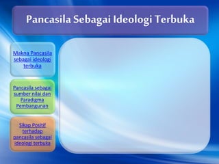 Makna Pancasila
sebagai ideologi
terbuka
Pancasila sebagai
sumber nilai dan
Paradigma
Pembangunan
Sikap Positif
terhadap
pancasila sebagai
ideologi terbuka
Pancasila Sebagai Ideologi Terbuka
 