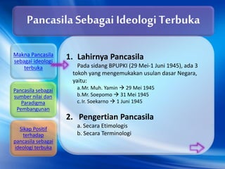 1. Lahirnya Pancasila
Pada sidang BPUPKI (29 Mei-1 Juni 1945), ada 3
tokoh yang mengemukakan usulan dasar Negara,
yaitu:
a.Mr. Muh. Yamin  29 Mei 1945
b.Mr. Soepomo  31 Mei 1945
c.Ir. Soekarno  1 Juni 1945
2. Pengertian Pancasila
a. Secara Etimologis
b. Secara Terminologi
Pancasila Sebagai Ideologi Terbuka
Makna Pancasila
sebagai ideologi
terbuka
Pancasila sebagai
sumber nilai dan
Paradigma
Pembangunan
Sikap Positif
terhadap
pancasila sebagai
ideologi terbuka
 