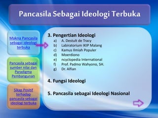 3. Pengertian Ideologi
a) A. Destult de Tracy
b) Labiratorium IKIP Malang
c) Kamus Ilmiah Populer
d) Moerdiono
e) ncyclopedia International
f) Prof. Padmo Wahyono, SH.
g) Dr. Alfian
4. Fungsi Ideologi
5. Pancasila sebagai Ideologi Nasional
Pancasila Sebagai Ideologi Terbuka
Makna Pancasila
sebagai ideologi
terbuka
Pancasila sebagai
sumber nilai dan
Paradigma
Pembangunan
Sikap Positif
terhadap
pancasila sebagai
ideologi terbuka
 