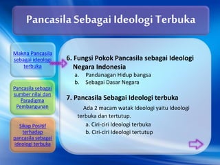 6. Fungsi Pokok Pancasila sebagai Ideologi
Negara Indonesia
a. Pandanagan Hidup bangsa
b. Sebagai Dasar Negara
7. Pancasila Sebagai Ideologi terbuka
Ada 2 macam watak Ideologi yaitu Ideologi
terbuka dan tertutup.
a. Ciri-ciri Ideologi terbuka
b. Ciri-ciri Ideologi tertutup
Pancasila Sebagai Ideologi Terbuka
Makna Pancasila
sebagai ideologi
terbuka
Pancasila sebagai
sumber nilai dan
Paradigma
Pembangunan
Sikap Positif
terhadap
pancasila sebagai
ideologi terbuka
 